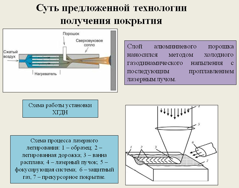 Схема работы установки ХГДН. Схема процесса лазерного легирования